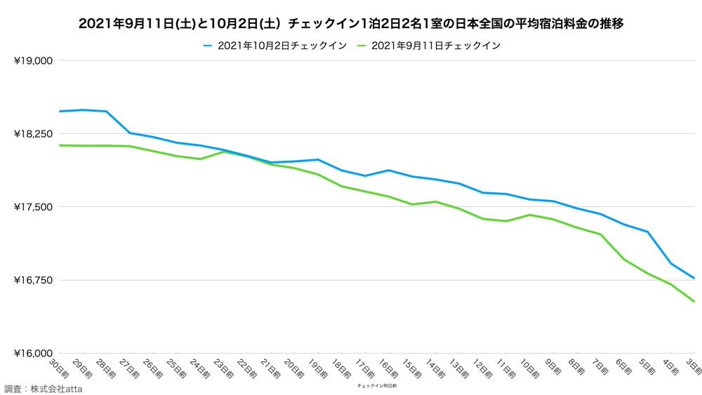 2021年東京オリンピック・パラリンピック期間中の東京平均宿泊料金推移