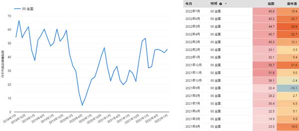 九州経済調査協会　DTASALAD（データサラダ）、2022年7月の宿泊稼働指数を発表
