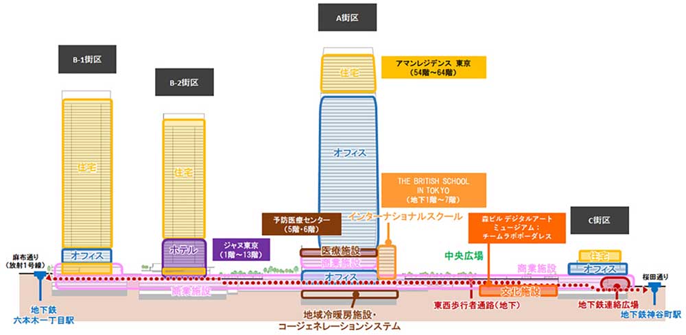 麻布台ヒルズ立面図　ジャヌ東京は B-2街区タワーの 1～13階にオープンするジャヌ東京が、「ジャヌ」ブランドやジャヌホテルの指標となるとしている