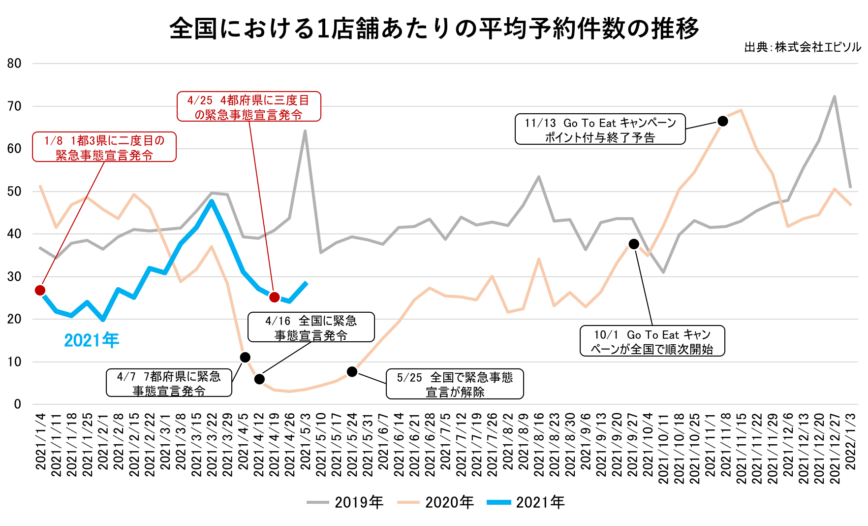 エビソル飲食店予約推移・2021年4月度（2021/4/5〜2021/5/9） 3度目の緊急事態宣言が発令されたGWを含む4月の飲食店予約数は、前月比69%と大きく減少