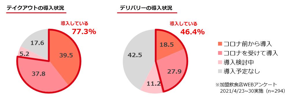 ぐるなび 「飲食店経営サポート企業」への進化の一環としてゴーストキッチンの実証実験を開始