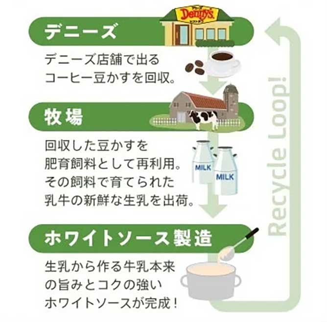 コーヒー豆かすの「リサイクルループ」。今後はデニーズ以外でも展開