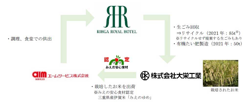 リーガロイヤルホテル、大栄工業、エームサービスによるリサイクルの流れ