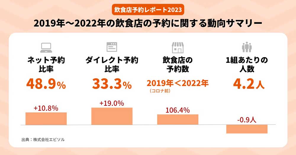 （株）エビソル　3年間の飲食店の予約に関する動向をまとめた「飲食店予約レポート2023」を発表