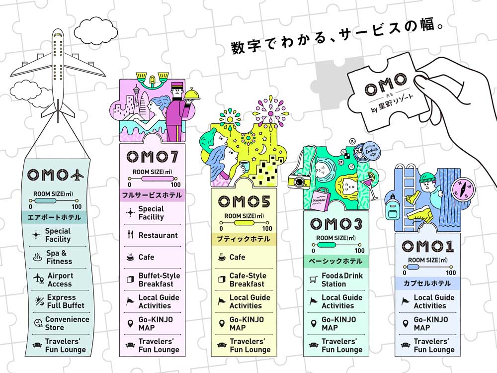 OMOのうしろにある数字・アイコンは、サービスの幅を示す。その数字があることで、旅の目的や過ごし方にあわせて最適なホテルを選ぶことができる。