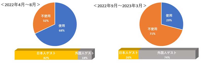 MIMARUで実施した使い捨て歯ブラシの使用率