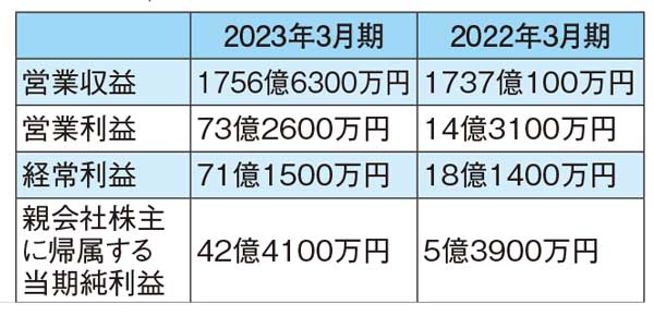 共立メンテナンスの2023年3月期連結決算 2023年3月期の連結業績（2022年4月1日～2023年3月31日）