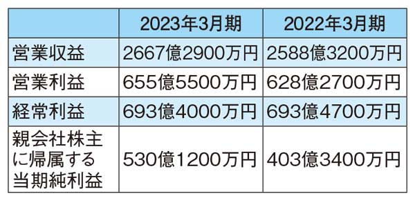 森トラストの2023年 3月期連結決算 2023年3月期の連結業績（2022年4月1日～2023年3月31日）