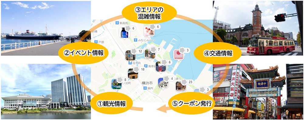 協定による取り組みの一例　デジタル技術を活用し、都心臨海部の来街者の回遊を促進