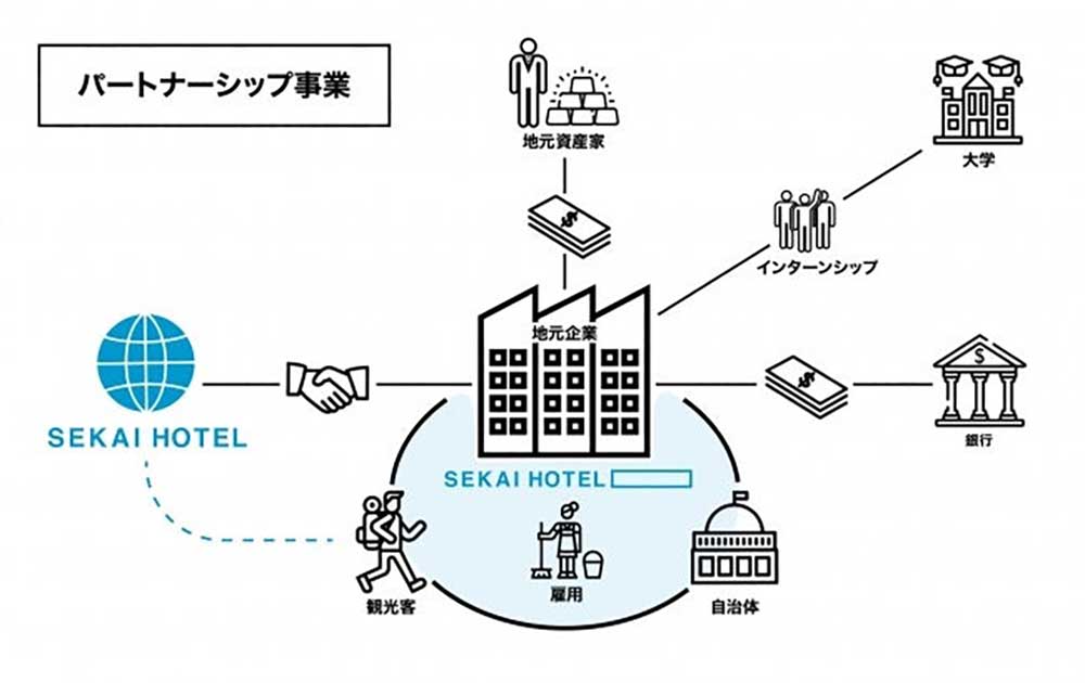 SEKAI HOTELのパートナーシップ事業　イメージ図