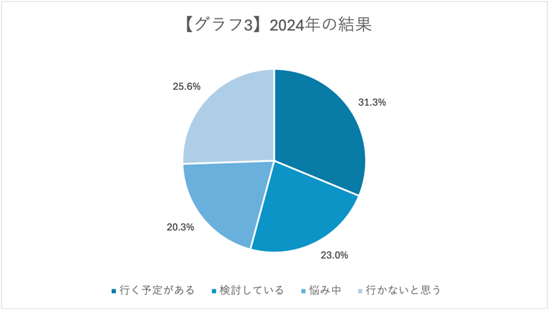 グラフ３