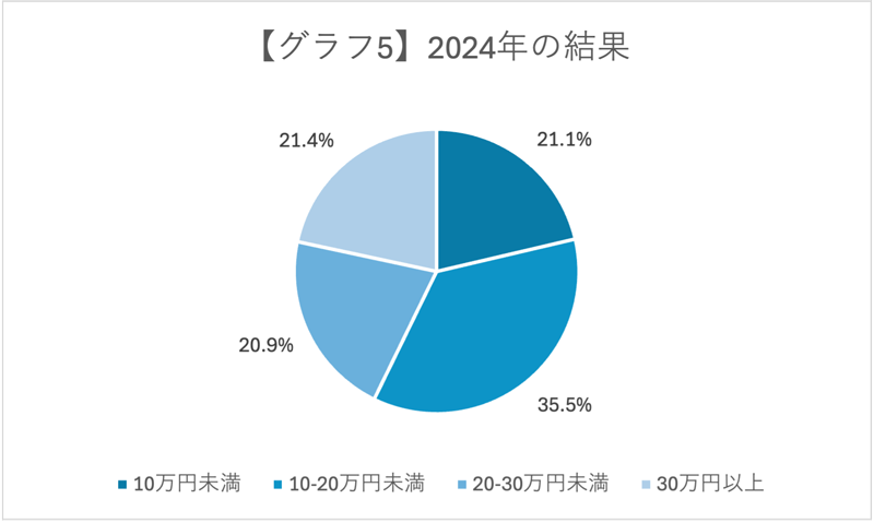 グラフ5