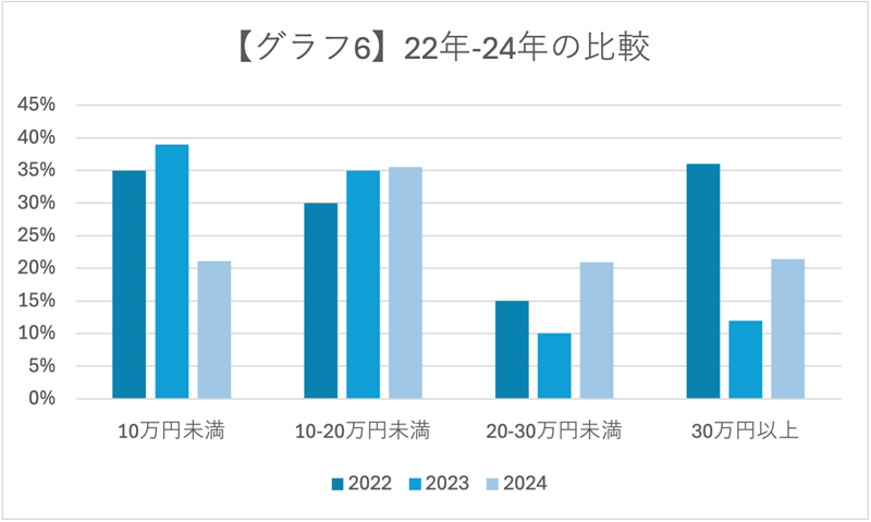 グラフ6