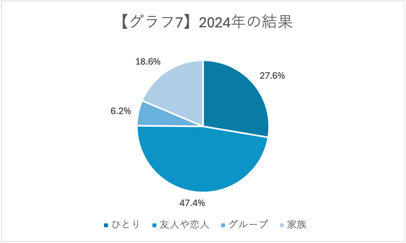 グラフ7