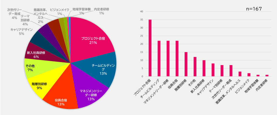 図表1　利用趣旨別シェア