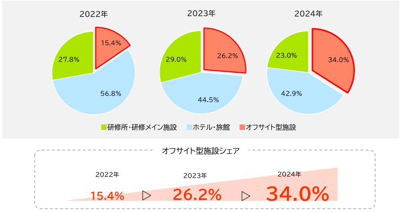 図表2　施設区分別問い合わせ件数のシェア推移