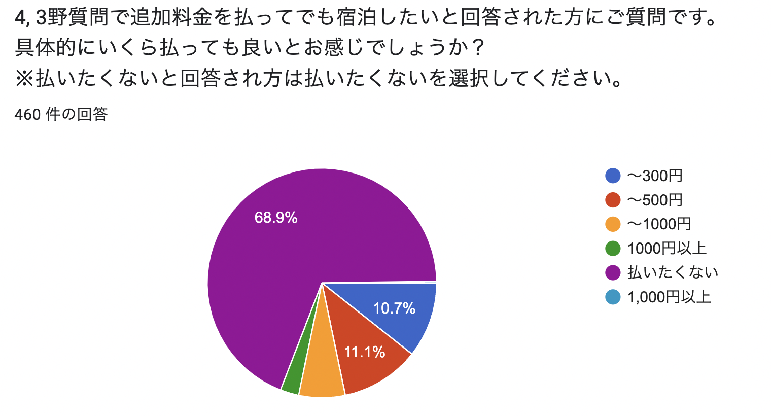 soft-texならいくら追加料金を払ってでも泊まりたいか？という質問に対し、49名（10.7％）が〜300円、51名（11.1％）が〜500円、30名（6.5％）が〜1000円、12名（2.6％）が1000円以上、と答えている。