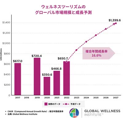 GWIリサーチによる「The Global Wellness Economy: Country Rankings」調査結果より（2022年2月実施）GWIリサーチによる「Global Wellness Economy Monitor 2023」調査結果より（2023年11月実施）