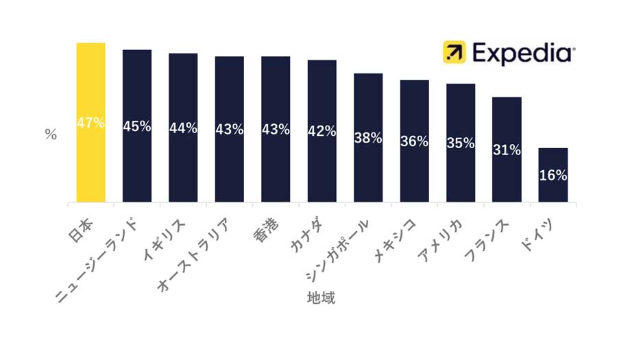 【世界比較】休み不足を「感じていない」と回答した割合