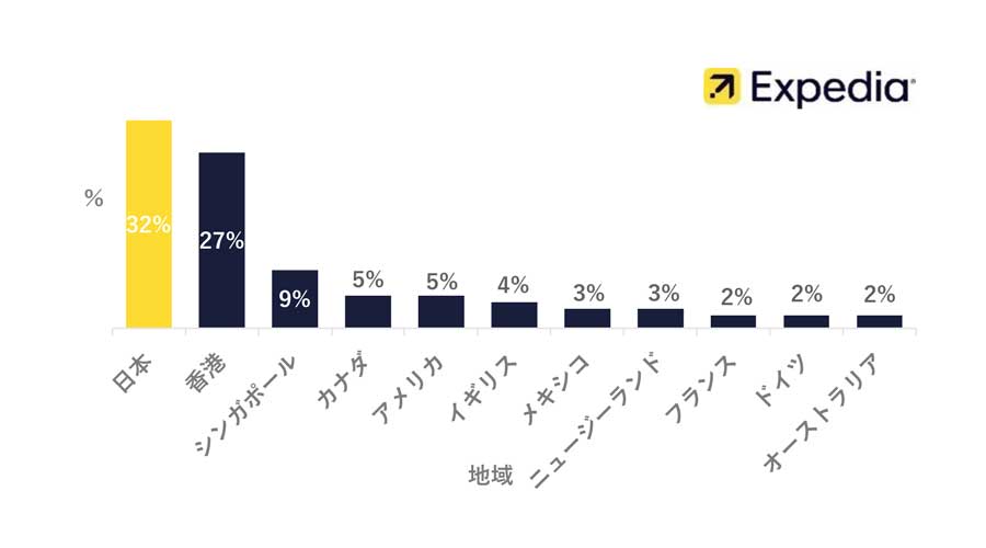 【世界比較】「毎月有給休暇を取得している」と回答した人の割合