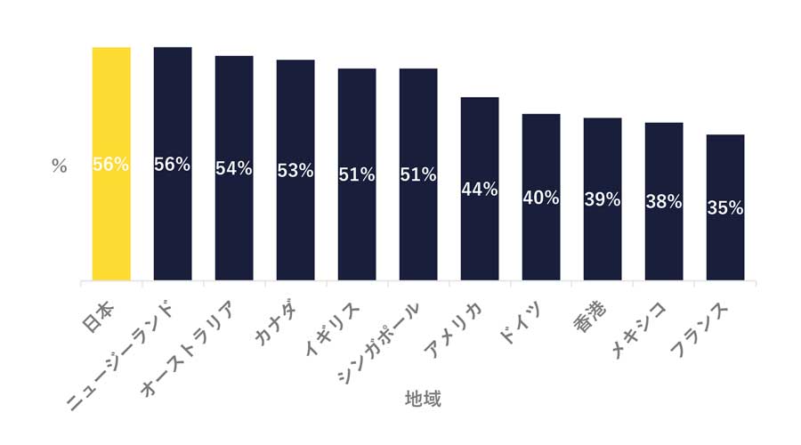 【世界比較】直近の休暇で「リフレッシュできた」と回答した人の割合