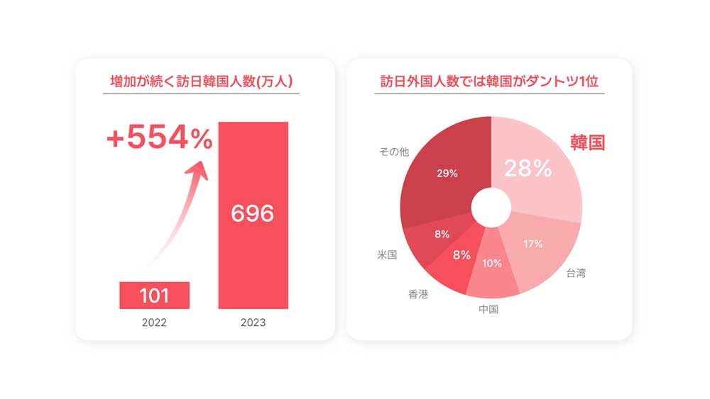 旅行先として圧倒的な人気を誇る日本