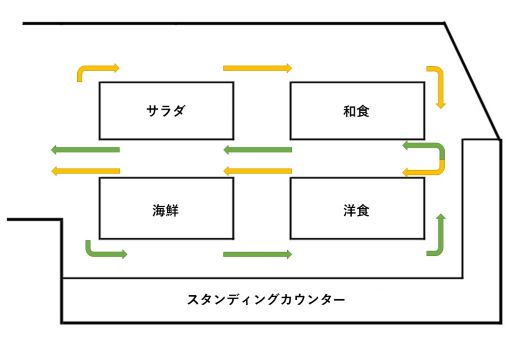 回遊動線のイメージ