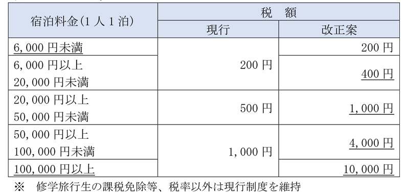 税率（税額）の見直し案